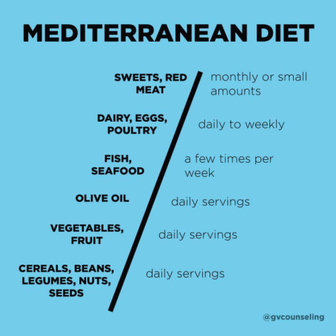 Mediterranean Diet chart suggests sweets and red meat monthly, dairy and poultry weekly, fish weekly, olive oil daily, and vegetables, cereals, nuts daily.